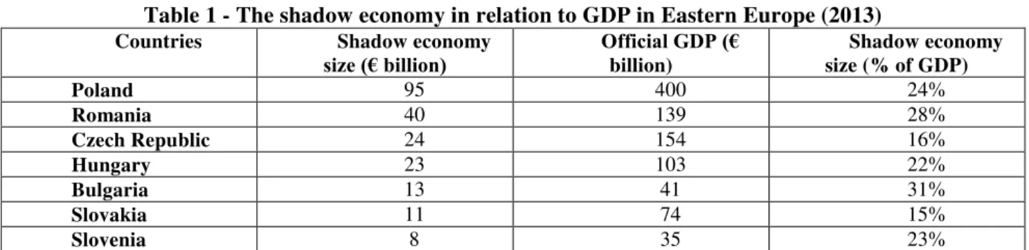Table 1 - The shadow economy in relation to GDP in Eastern Europe (2013)  Countries  Shadow economy 