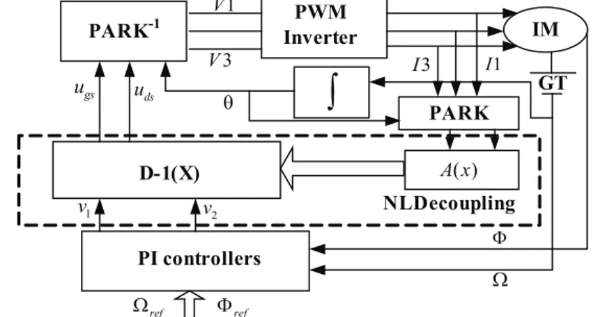 Fig. 2 – General diagram of the Induction Machine NL control. 