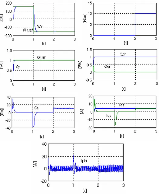 Fig. 4 – Nonlinear control for an induction machine with a speed inversion  ( ± 156 rad s ) at 1.00s and load torque application at 2.00s