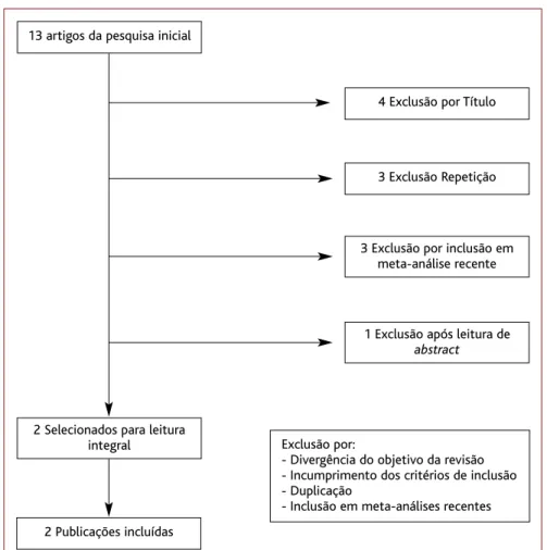 Figura 1. Seleção de artigos.