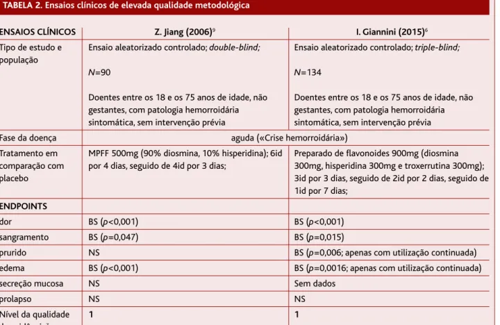 TABELA 2. Ensaios clínicos de elevada qualidade metodológica