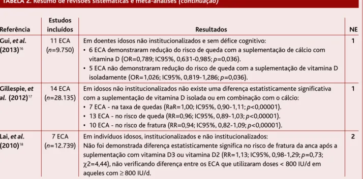 TABELA 2. Resumo de revisões sistemáticas e meta-análises (continuação)