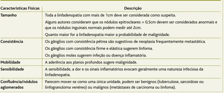 TABELA 1. Descrição das principais características físicas de um gânglio 1,6