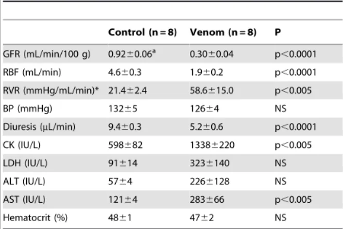 Table 1. Renal and systemic parameters after administration of Loxosceles venom (venom) or saline (control).
