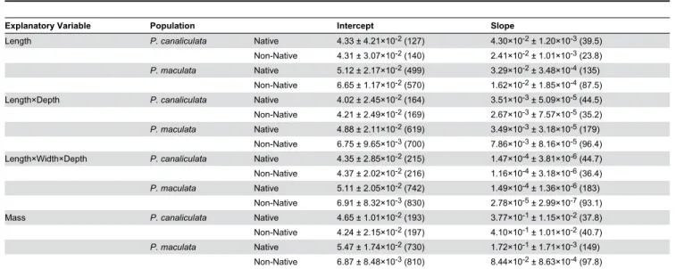 Table 3. Coefficients for best fitting models predicting egg number per clutch.