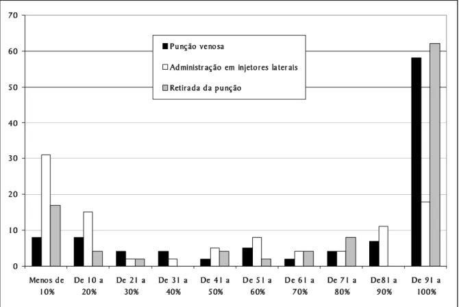 Figura 1. Distribuição das freqüências percentuais das respostas dos trabalhadores de enfermagem de dois hospitais da  REPAT referente à utilização de luvas para realizar punção venosa, administrar de medicamentos endovenosos em 