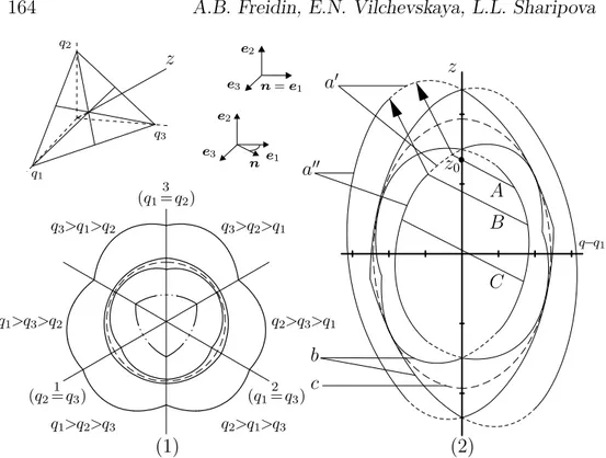 Figure 5: PTZ cross-sections: (1) - by the plane tr q = const, (2) - by the plane q 2 = q 3 = q; a ′ and a” - external PTZ boundaries;