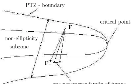 Figure 1: Phase transition zone in strain space.