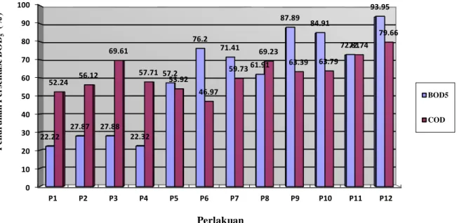 Tabel  1.  Analisis  variansi  persentase  penurunan  nilai  BOD  dan  COD  limbah  cair  batikmenggunakan  limbah baglog  P