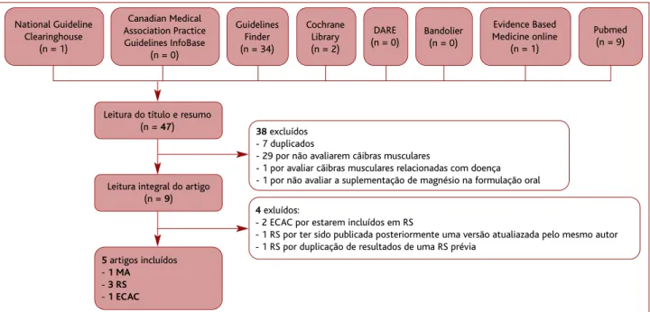 Figura 1. Esquema de seleção dos artigos incluídos.