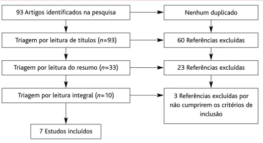 Figura 1. Organograma de seleção dos artigos para análise.