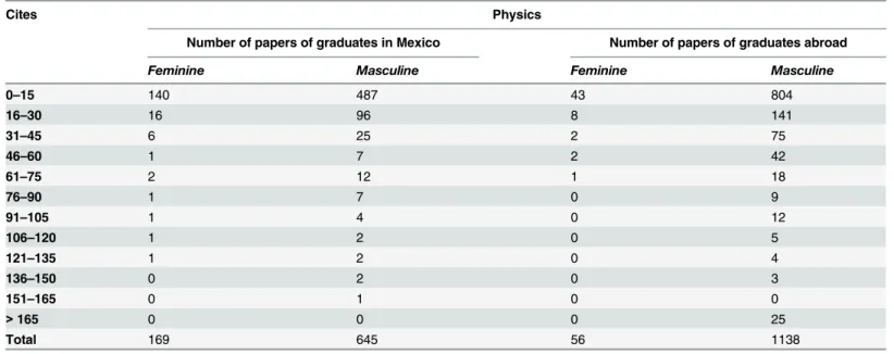 Table 10. Cites vs. number of papers published by the Mexican diaspora of physics by gender and country of PhD.