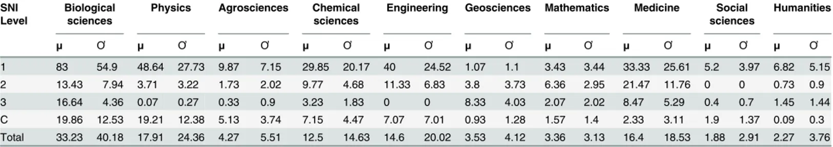 Table 13. Distribution of means (μ) and standard deviations ( Ơ ) of papers published by each level of researchers in the SNI system by area of knowledge.