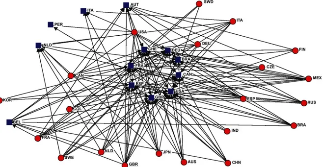 Fig 1. Collaboration Network, using Netdraw from UCINET. We adjust the scaling/ordination from which we select the nearest Euclidian method