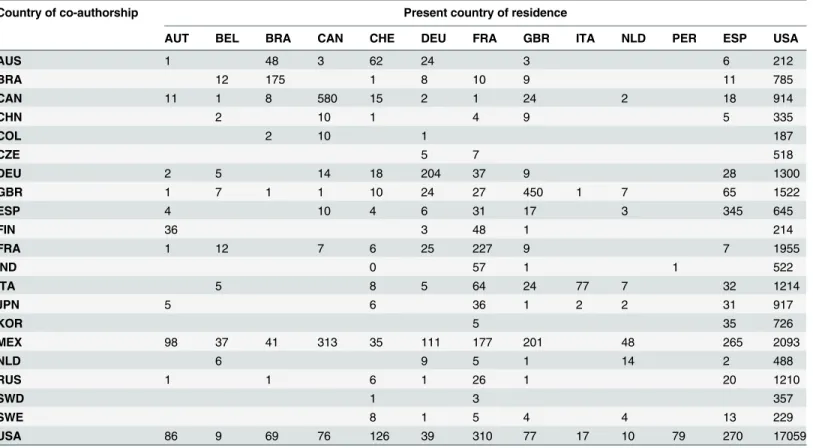 Table 4. Distribution of co-authored papers published by the Mexican Diaspora by current country of residence and country involved in the collaboration.