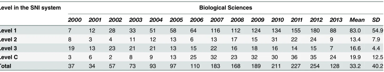 Table 7. Distribution of the average of papers produced by year by the Mexican Diaspora vs