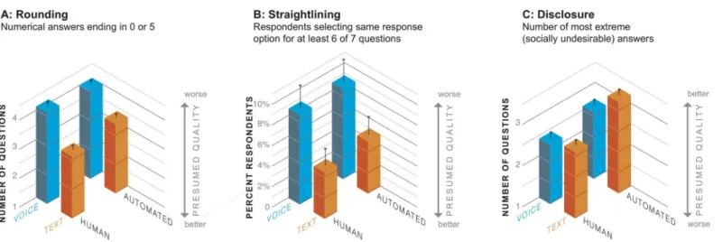 Fig 3. Data quality across the four modes: (A) rounding, (B) straightlining, and (C) disclosure.
