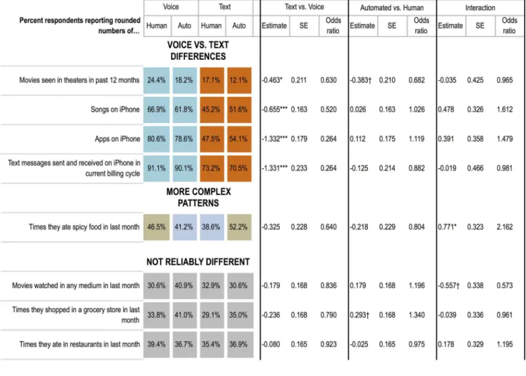 Fig 4. Rounding effects for each question.