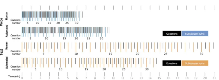 Fig 7. Interview duration and median number of turns per survey question. These timelines display the median duration of question-answer sequences with the median number of turns after each question.