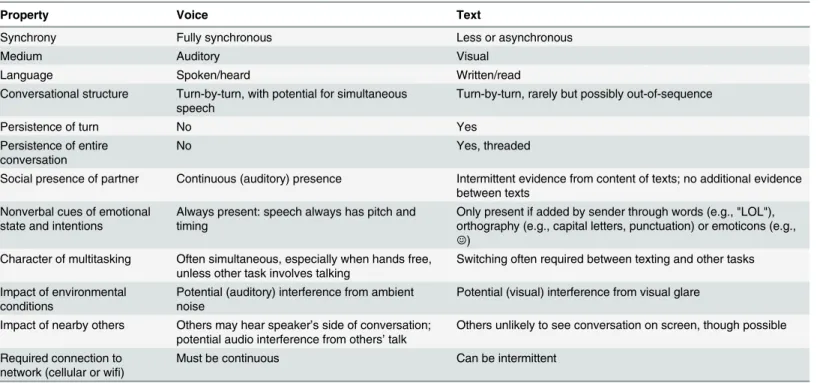 Table 1. Voice vs. text on smartphones.