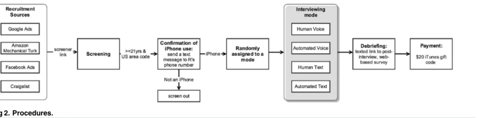Fig 2 summarizes the sequence of steps that participants experienced.
