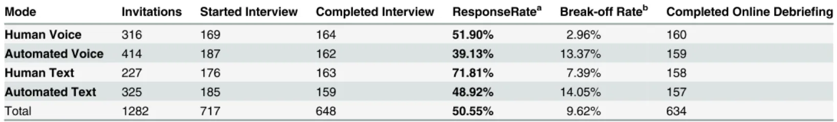 Table 2. Participation, response rates and break-off rates.
