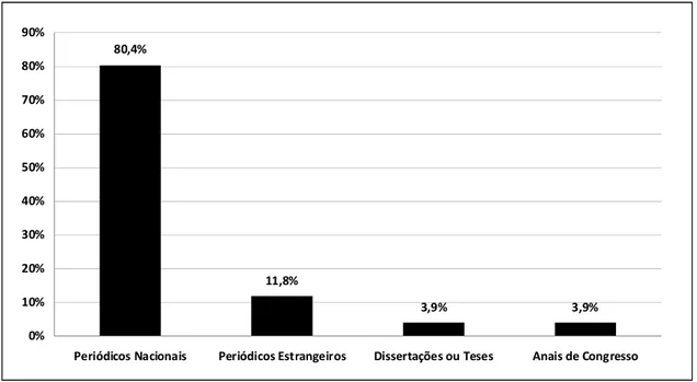 Figura 1. Distribuição percentual das produções científicas nacionais segundo o tipo de produção