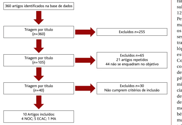 Figura 1. Fluxograma de seleção dos artigos.