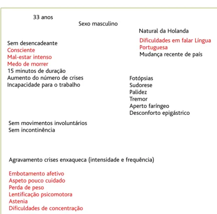 Figura  3. Quadro  clínico  descrito  pelo  doente  (preto)  e  questionado  pelos  autores durante a consulta (vermelho).