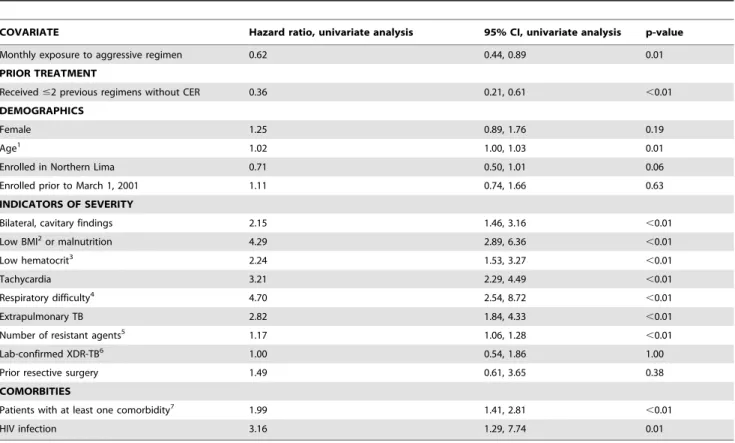 Table 4. Multivariable, time-varying Cox proportional hazards analysis of aggressive regimen and time to death.