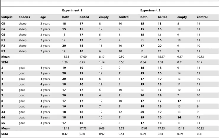 Table 1. Number of correct trials (out of 20) for each individual across conditions in both experiments.