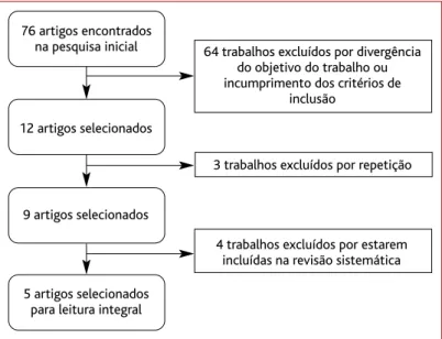 Figura 1. Metodologia de seleção das publicações.