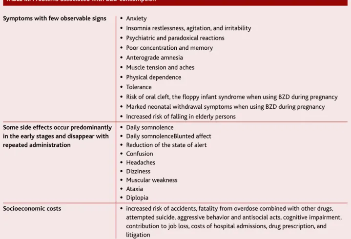 TABLE III. Problems associated with BZD consumption 12-13,22