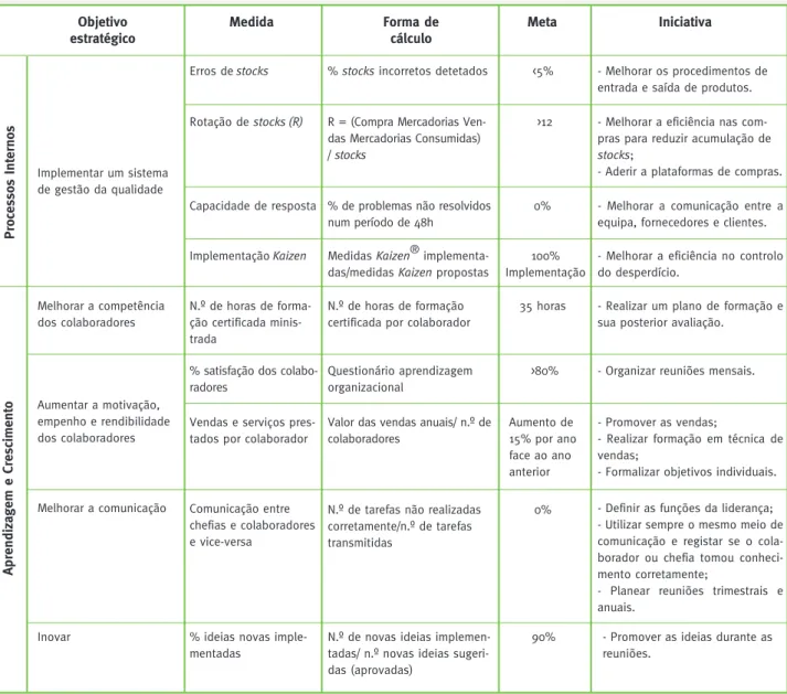 Tabela 4. Balanced scorecard da farmácia apresentando os objetivos estratégicos, as medidas avaliadas e suas metas  através da implementação das iniciativas definidas 2-5