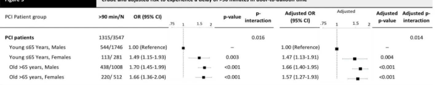 Fig 4. Circadian pattern of door to balloon times in women and men &lt; 65 years and 65 years