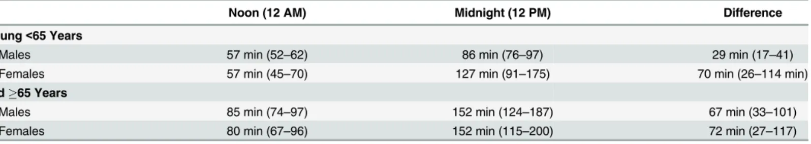 Table 3. Estimated average door-to-balloon time in minutes (95% confidence interval).