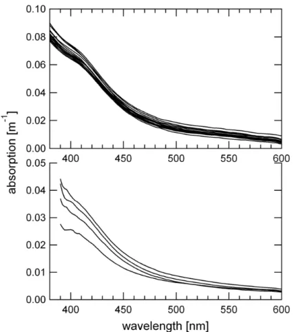 Fig. 3. Light absorption of CDOM from sub-surface depth (80–200 m) of samples from (a) the Santa Barbara Channel (California, North-East Pacific) and (b) from o ff shore of New Caledonia (West Pacific).