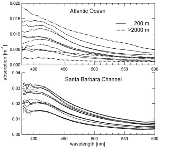 Fig. 4. Light absorption by particles of samples from sub-surface depths taken in (a) the west- west-ern Atlantic Ocean (200 m and &gt;2000 m), and (b) the Santa Barbara Channel (California,  North-East Pacific, 80–200 m).