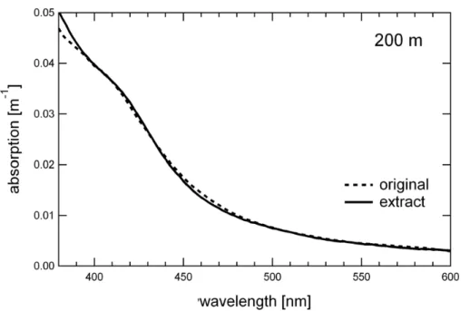 Fig. 5. Normalized CDOM absorption spectra of a methanolic DOM extract from 200 m and the corresponding sample