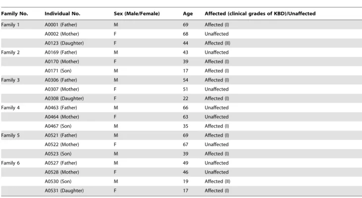 Table 2. Exome capture statistics.