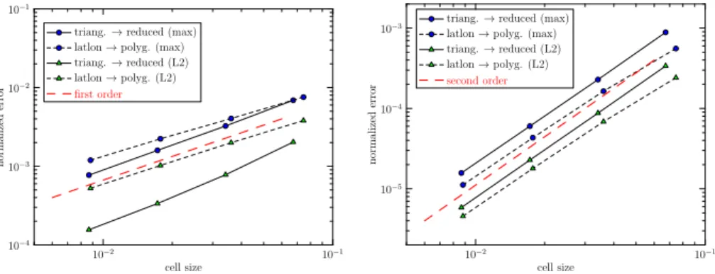 Figure 3. L 2 and L ∞ errors vs. characterstic mesh length h for the remapping of Y 2 2 