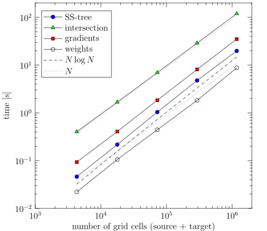 Figure 5. Timing of the various steps of second-order remapping from a uniform resolution icosahedral-hexagonal mesh to a regular latitude–longitude mesh