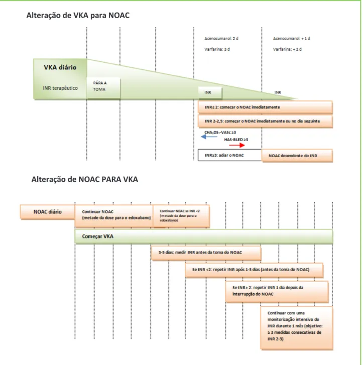 Figura 9. Switch entre terapias anticoagulantes (alteração de VKA para NOAC e de NOAC para VKA)