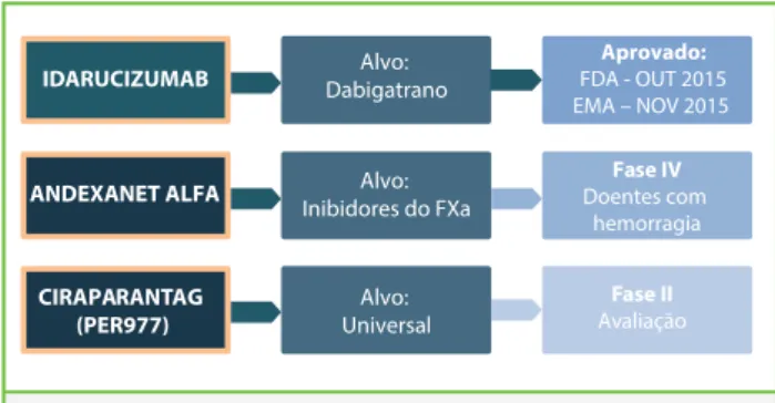 Figura 6. Antídotos aprovados e em desenvolvimento para  NOACs e outros anticoagulantes.