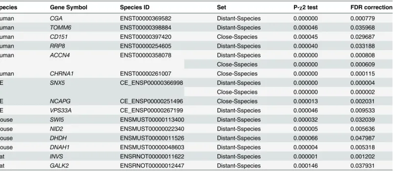 Table 3. Positively-selected genes in non-seasonal species filtered by SP scoring and corrected by cDNA mapping.