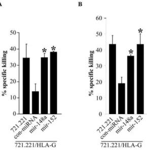 Figure 5. Expression of miR-148a, miR-152 and HLA-G mRNA in choriocarcinoma cell lines