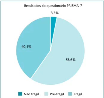 Figura 1. Resultados do questionário PRISMA-7.
