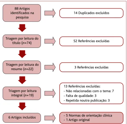 Figura 1. Fluxograma de seleção dos artigos.