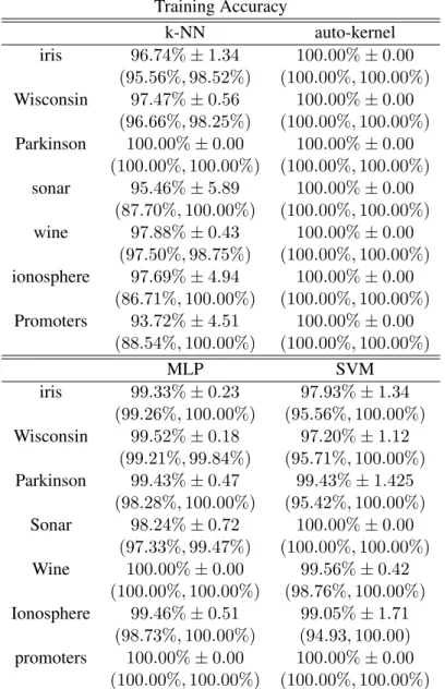 Table 3. The training accuracy on real dataset Training Accuracy k-NN auto-kernel iris 96.74% ± 1.34 100.00% ± 0.00 (95.56%, 98.52%) (100.00%, 100.00%) Wisconsin 97.47% ± 0.56 100.00% ± 0.00 (96.66%, 98.25%) (100.00%, 100.00%) Parkinson 100.00% ± 0.00 100.