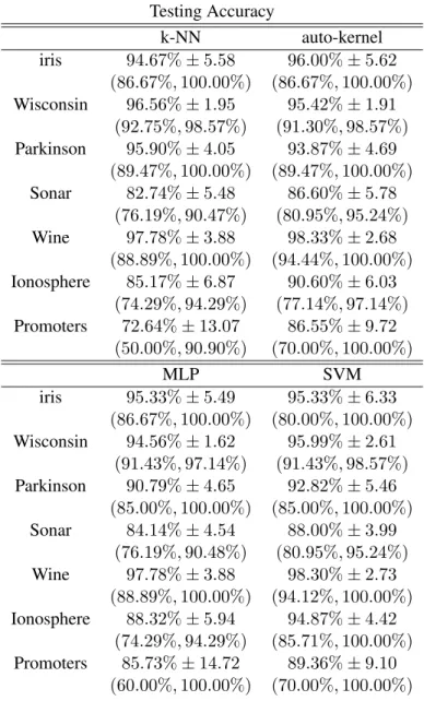 Table 4. The testing accuracy on real dataset Testing Accuracy k-NN auto-kernel iris 94.67% ± 5.58 96.00% ± 5.62 (86.67%, 100.00%) (86.67%, 100.00%) Wisconsin 96.56% ± 1.95 95.42% ± 1.91 (92.75%, 98.57%) (91.30%, 98.57%) Parkinson 95.90% ± 4.05 93.87% ± 4.